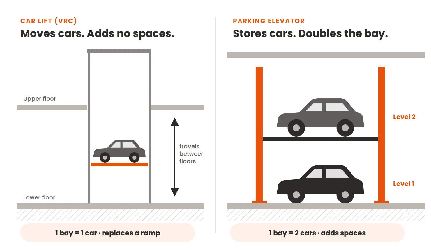 Diagram comparing a car lift, which carries one car between two floors and adds no parking spaces, with a parking elevator, which stores two cars in one bay