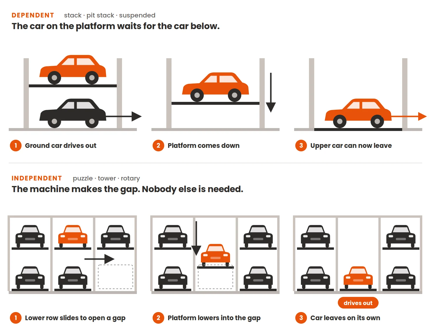 Numbered diagram of dependent retrieval, where the ground car must drive out before the platform with the upper car can come down, and independent retrieval, where a puzzle system slides the lower row to open a gap so any car can leave on its own