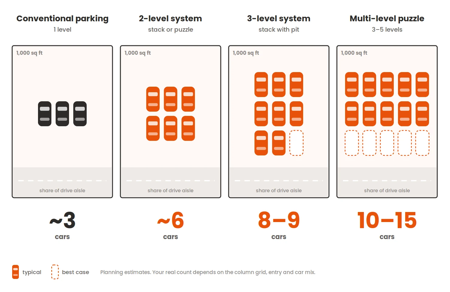 The same 1,000 sq ft drawn four times: about 3 cars with conventional parking, about 6 with a two-level system, 8 to 9 with a three-level system and 10 to 15 with a multi-level puzzle system