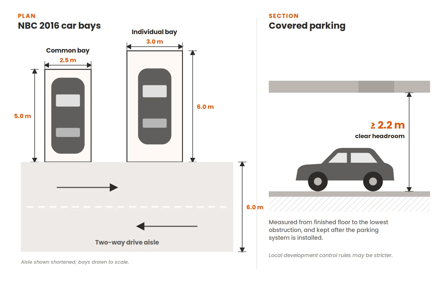 Plan of the NBC 2016 car parking bays, 2.5 m by 5.0 m common and 3.0 m by 6.0 m individual, with a 6.0 m two-way drive aisle, and a section showing a minimum 2.2 m clear headroom for covered parking