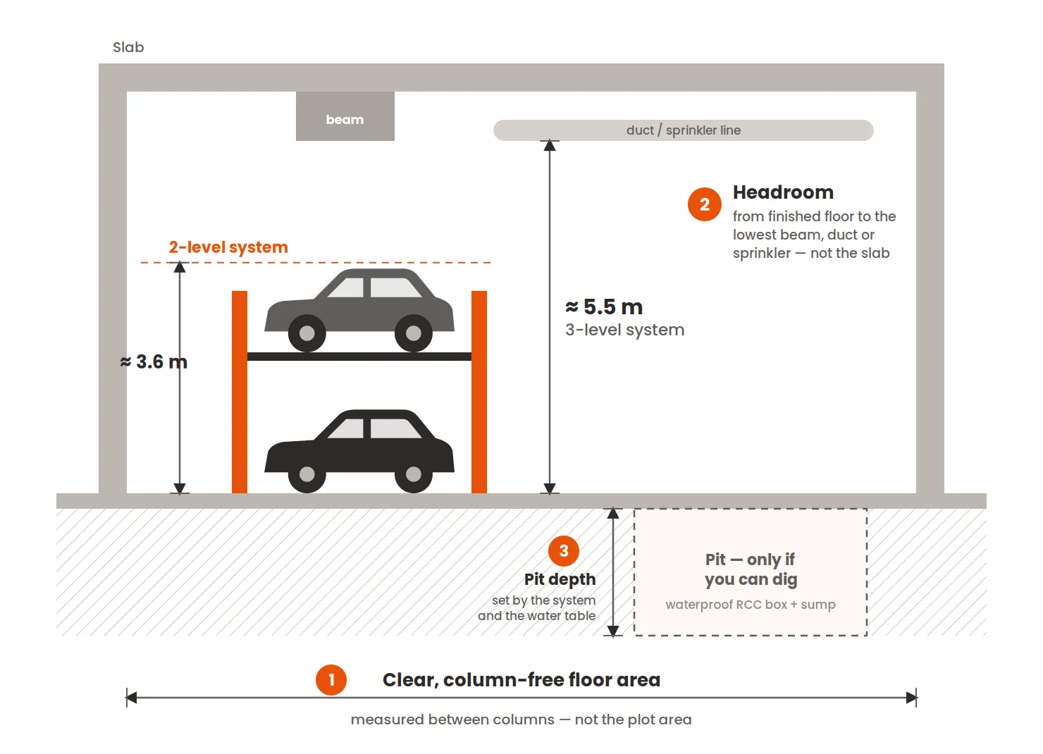Section diagram of a parking bay showing clear column-free floor area, headroom of about 3.6 m for a two-level system and 5.5 m for a three-level system measured to the lowest beam or duct, and optional pit depth below the floor