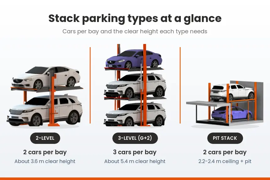 Types of stack parking systems compared: 2-level, 3-level (G+2) and pit stack, with cars per bay and clear height needed.