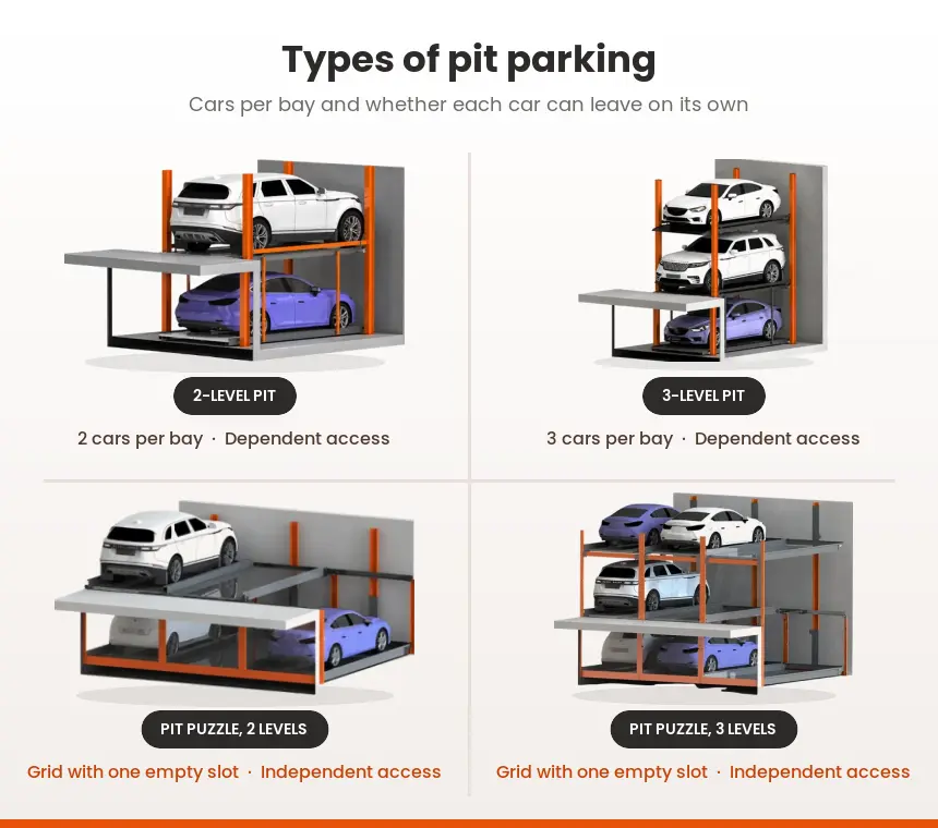 Comparison of pit parking layouts: 2-level pit, 3-level pit, and 2-level and 3-level pit puzzle parking, with cars per bay and dependent or independent access.